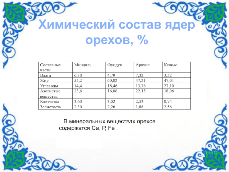 По дисциплине Технология хлеба макаронных и кондитерских изделий Технологический процесс производства конфет Грильяж Киевский Химический состав ядер орехов, % В минеральных веществах орехов содержатся Са, Р, Fе . Химический состав ядер орехов, % В минеральных веществах орехов содержатся Са, Р, Fе .