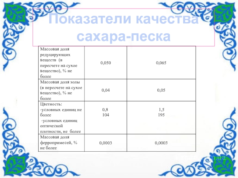 По дисциплине Технология хлеба макаронных и кондитерских изделий Технологический процесс производства конфет Грильяж Киевский Показатели качества сахара-песка Показатели качества сахара-песка