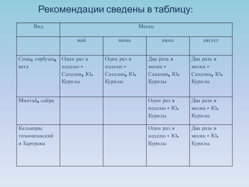Фукусима: влияние на окружающую среду Дальнего Востока России и общество Рекомендации сведены в таблицу: Рекомендации сведены в таблицу: