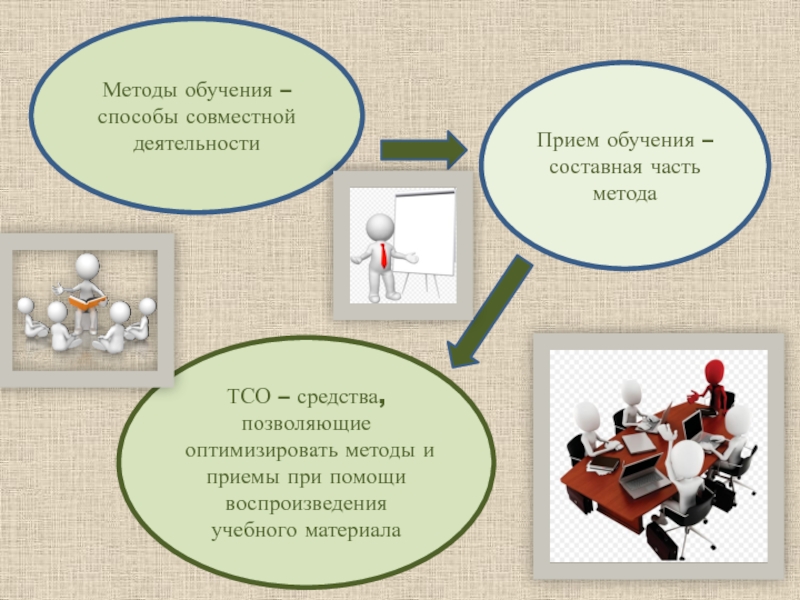 Цифровые образовательные ресурсы ТСО – средства, позволяющие оптимизировать методы и приемы при помощи воспроизведения ТСО – средства, позволяющие оптимизировать методы и приемы при помощи воспроизведения учебного материалаПрием обучения – составная часть