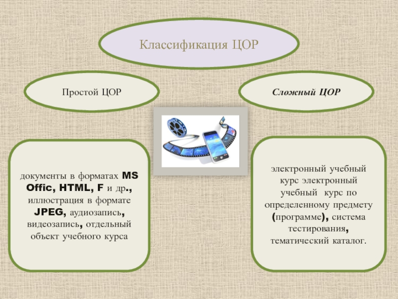Цифровые образовательные ресурсы электронный учебный курс электронный учебный курс по определенному предмету (программе), система электронный учебный курс электронный учебный курс по определенному предмету (программе), система тестирования, тематический каталог.Сложный ЦОРдокументы в форматах