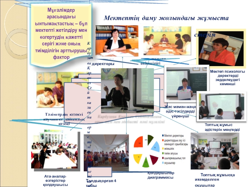 Презентация на тему Мектеп директоры Мектеп директоры
