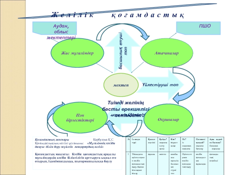 Мектептің даму жолындағы жұмыста қолдау көрсеткен әріптестерім Ж е л і л і к қ о ғ Ж е л і л і к қ о ғ а м д а