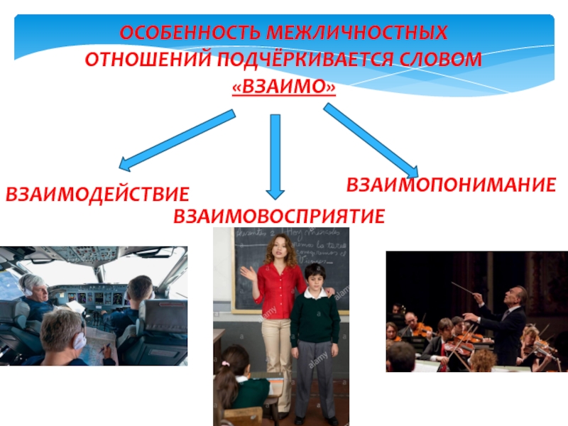 Презентация по обществознанию на тему Межличностные отношения (6 класс) ОСОБЕННОСТЬ МЕЖЛИЧНОСТНЫХ ОТНОШЕНИЙ ПОДЧЁРКИВАЕТСЯ СЛОВОМ «ВЗАИМО»ВЗАИМОДЕЙСТВИЕВЗАИМОВОСПРИЯТИЕВзаимопонимание ОСОБЕННОСТЬ МЕЖЛИЧНОСТНЫХ ОТНОШЕНИЙ ПОДЧЁРКИВАЕТСЯ СЛОВОМ «ВЗАИМО»ВЗАИМОДЕЙСТВИЕВЗАИМОВОСПРИЯТИЕВзаимопонимание