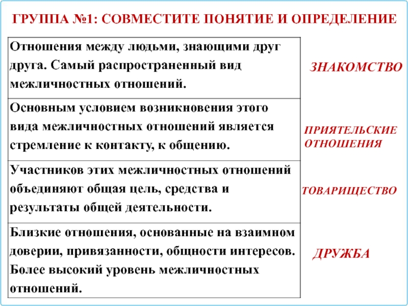 Презентация по обществознанию на тему Межличностные отношения (6 класс) ГРУППА №1: СОВМЕСТИТЕ ПОНЯТИЕ И ОПРЕДЕЛЕНИЕЗНАКОМСТВОПРИЯТЕЛЬСКИЕ ОТНОШЕНИЯТОВАРИЩЕСТВОДРУЖБА ГРУППА №1: СОВМЕСТИТЕ ПОНЯТИЕ И ОПРЕДЕЛЕНИЕЗНАКОМСТВОПРИЯТЕЛЬСКИЕ ОТНОШЕНИЯТОВАРИЩЕСТВОДРУЖБА