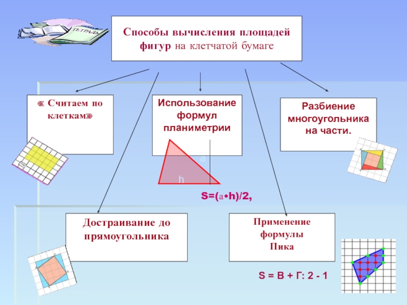 Презентация по геометрии на тему: Вычисление площади различных фигур. (Подготовка к ГИА 9 классов) Способы вычисления площадей фигур на клетчатой бумаге« Считаем по клеткам»Использование формул планиметрииРазбиение Способы вычисления площадей фигур на клетчатой бумаге« Считаем по клеткам»Использование формул планиметрииРазбиение многоугольника на части.Достраивание до прямоугольникаПрименение формулы