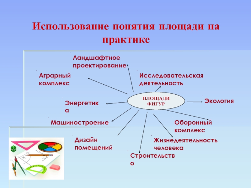 Презентация по геометрии на тему: Вычисление площади различных фигур. (Подготовка к ГИА 9 классов) Использование понятия площади на практикеПлощади фигурАграрный комплексОборонный комплексСтроительствоЭнергетикаМашиностроениеДизайн помещенийЛандшафтное проектированиеЭкологияИсследовательская деятельностьЖизнедеятельность человекаПЛОЩАДИ ФИГУР Использование понятия площади на практикеПлощади фигурАграрный комплексОборонный комплексСтроительствоЭнергетикаМашиностроениеДизайн помещенийЛандшафтное проектированиеЭкологияИсследовательская деятельностьЖизнедеятельность человекаПЛОЩАДИ ФИГУР