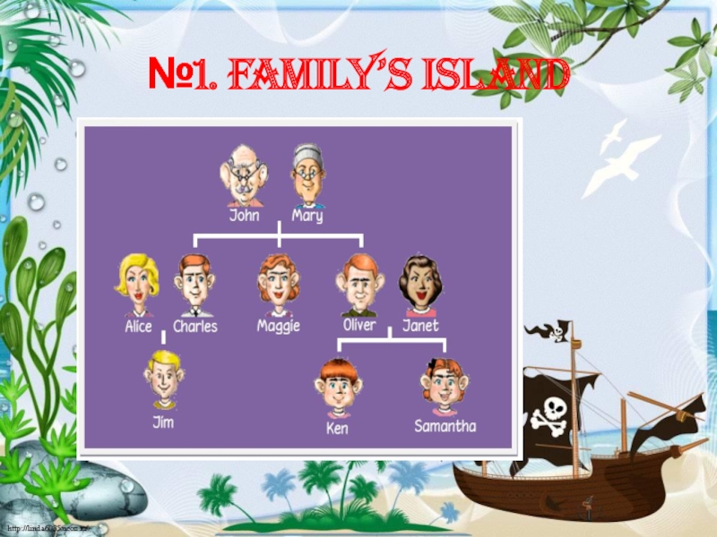 Презентация открытого урока по английскому языку в 3 классе по теме Spotlight island или страна не выученных уроков №1. Family’s island №1. Family’s island