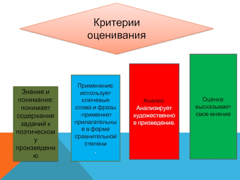 Урок. 7 класс. Раздел: Традиций и обычай. Сравнивать можно все Знание и понимание:понимает содержание заданий к поэтическому произведениюПрименение:использует ключевые слова и Знание и понимание:понимает содержание заданий к поэтическому произведениюПрименение:использует ключевые слова и фразы-применяет прилагательные в форме сравнительной степени.Анализ:Анализирует