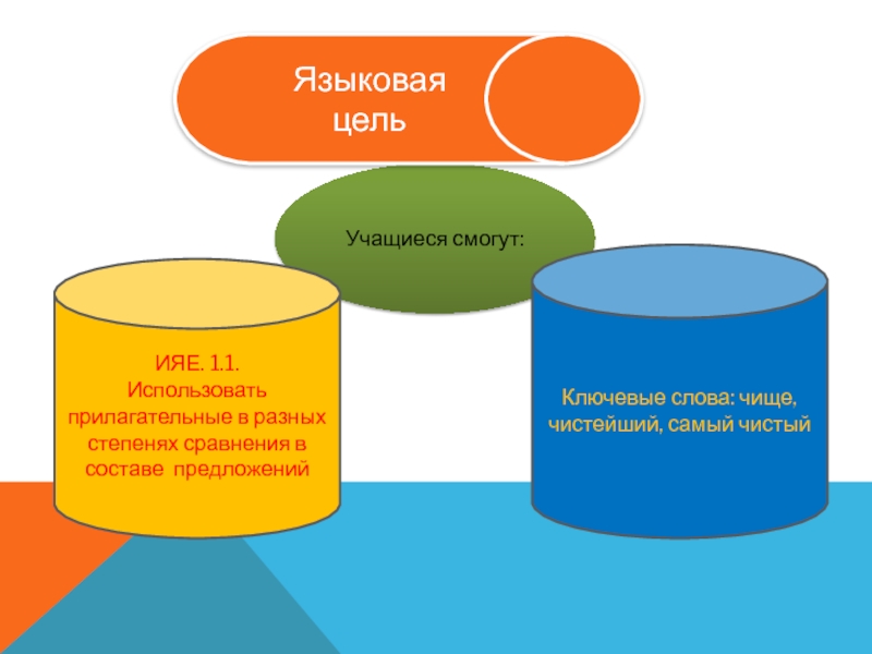 Урок. 7 класс. Раздел: Традиций и обычай. Сравнивать можно все Учащиеся смогут:ИЯЕ. 1.1.Использовать прилагательные в разных степенях сравнения в составе Учащиеся смогут:ИЯЕ. 1.1.Использовать прилагательные в разных степенях сравнения в составе предложений Ключевые слова: чище, чистейший, самый