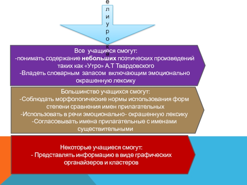 Урок. 7 класс. Раздел: Традиций и обычай. Сравнивать можно все Все учащиеся смогут:понимать содержание небольших поэтических произведений таких как «Утро» А.Т Все учащиеся смогут:понимать содержание небольших поэтических произведений таких как «Утро» А.Т Твардовского Владеть словарным запасом включающим эмоционально