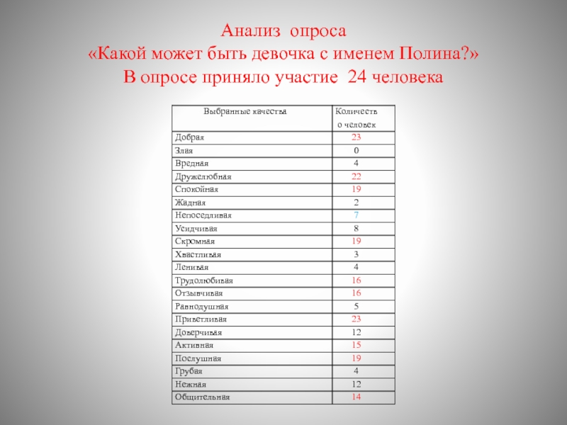 Презентация Я и мое имя Анализ опроса «Какой может быть девочка с именем Полина?» В опросе приняло участие 24 человека Анализ опроса «Какой может быть девочка с именем Полина?» В опросе приняло участие 24 человека