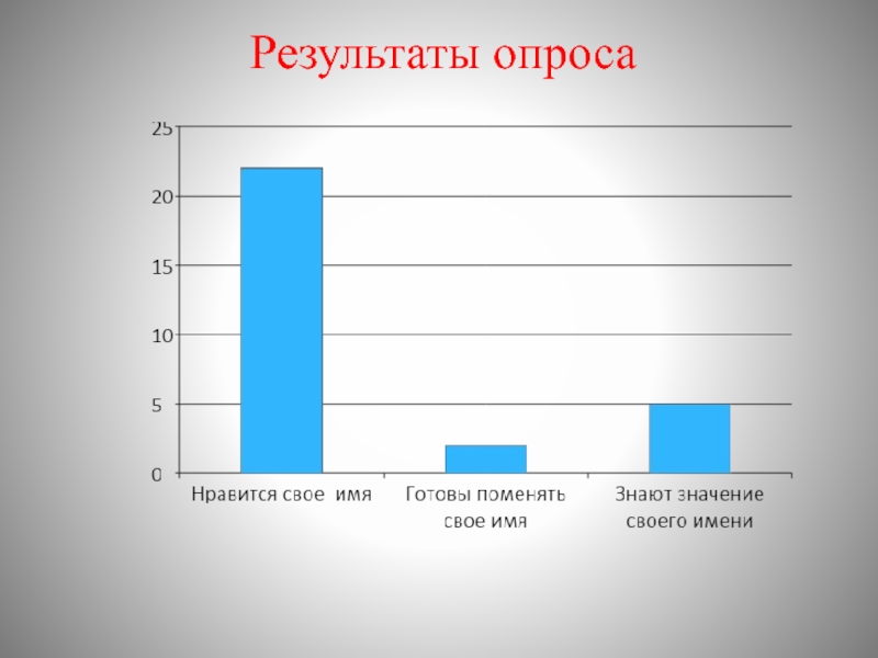 Презентация Я и мое имя Результаты опроса Результаты опроса