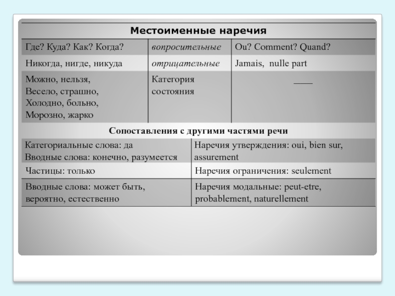 Презентация по русскому языку на тему Сравнительный анализ словообразования наречий в русском и французском языках. 8 класс