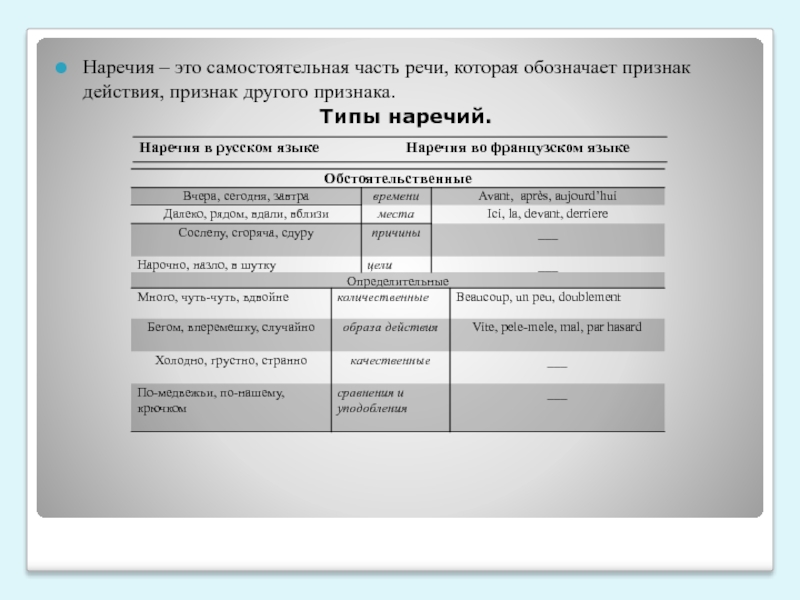 Презентация по русскому языку на тему Сравнительный анализ словообразования наречий в русском и французском языках. 8 класс Наречия – это самостоятельная часть речи, которая обозначает признак действия, признак другого признака.Типы наречий. Наречия – это самостоятельная часть речи, которая обозначает признак действия, признак другого признака.Типы наречий.