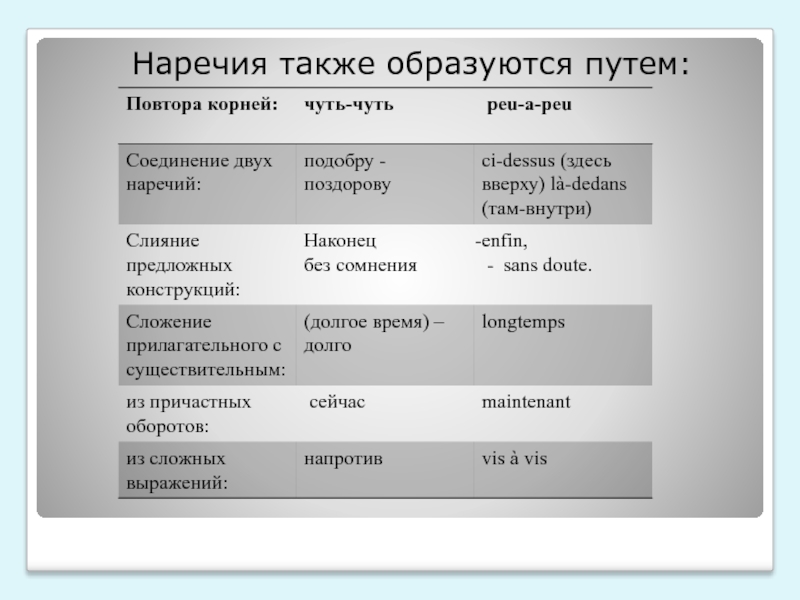 Презентация по русскому языку на тему Сравнительный анализ словообразования наречий в русском и французском языках. 8 класс Наречия также образуются путем: Наречия также образуются путем: