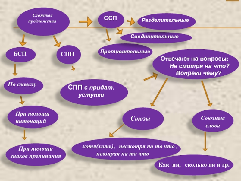 Что такое алгоритм? Свойства алгоритма. Сложные предложения БСПСППССППри помощи интонацийПри помощи знаков препинания ПротивительныеСоединительныеРазделительныеСПП с придат. Сложные предложения БСПСППССППри помощи интонацийПри помощи знаков препинания ПротивительныеСоединительныеРазделительныеСПП с придат. уступки Отвечают на вопросы: Не смотря