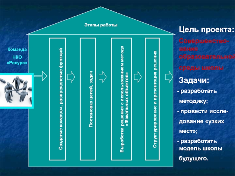 Презентация к проекту Школьная НКО Ресурс: научно - техническое творчество обучающихся, основанное на ресурсосберегающих технологиях Этапы работыСоздание команды, распределение функцийПостановка целей, задач Выработка решения с использованием Этапы работыСоздание команды, распределение функцийПостановка целей, задач Выработка решения с использованием метода «Фокальных объектов» Структурирование и презентация