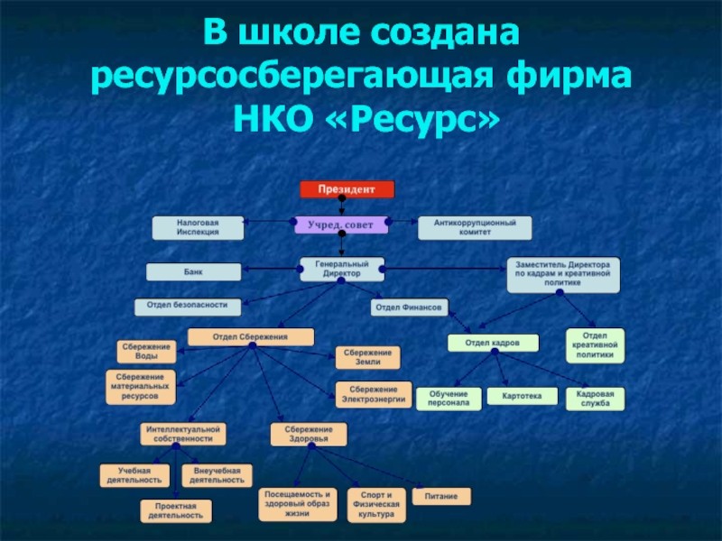 Презентация к проекту Школьная НКО Ресурс: научно - техническое творчество обучающихся, основанное на ресурсосберегающих технологиях В школе создана ресурсосберегающая фирма НКО «Ресурс» В школе создана ресурсосберегающая фирма НКО «Ресурс»