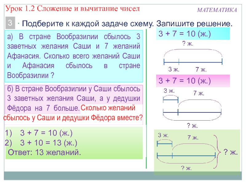 Презентация по математике по теме Сложение и вычитание чисел МАТЕМАТИКА3 Подберите к каждой задаче схему. Запишите решение.а) В стране Вообразилии МАТЕМАТИКА3 Подберите к каждой задаче схему. Запишите решение.а) В стране Вообразилии сбылось 3 заветных желания Саши и
