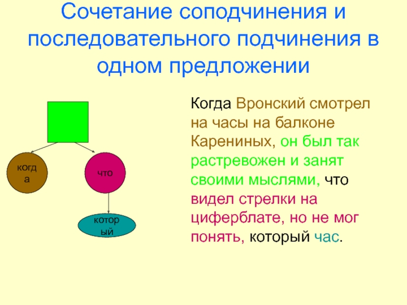 Презентация по русскому языку на тему Сложноподчиненные предложения с несколькими придаточными Сочетание соподчинения и последовательного подчинения в одном предложениикогдачтокоторыйКогда Вронский смотрел на Сочетание соподчинения и последовательного подчинения в одном предложениикогдачтокоторыйКогда Вронский смотрел на часы на балконе Карениных, он был