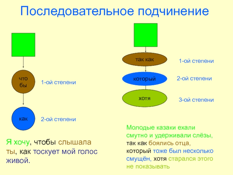 Презентация по русскому языку на тему Сложноподчиненные предложения с несколькими придаточными Последовательное подчинениечтобыкак1-ой степени2-ой степениЯ хочу, чтобы слышала ты, как тоскует мой Последовательное подчинениечтобыкак1-ой степени2-ой степениЯ хочу, чтобы слышала ты, как тоскует мой голос живой.так каккоторыйхотя1-ой степени2-ой степени3-ой степениМолодые