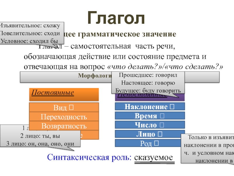 Презентация интегрированного урока : Графики и глаголы Глагол Общее грамматическое значение Глагол – самостоятельная часть речи, обозначающая действие или состояние Глагол Общее грамматическое значение Глагол – самостоятельная часть речи, обозначающая действие или состояние предмета и отвечающая на вопрос «что