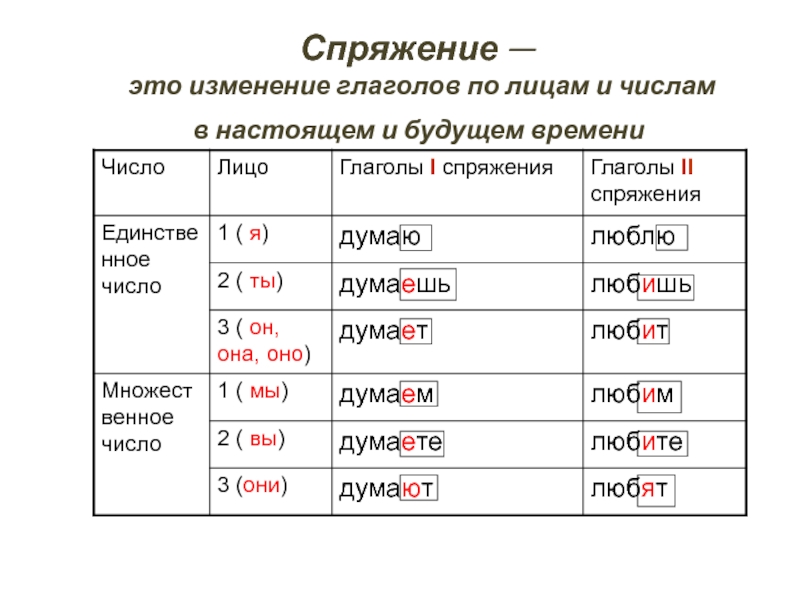 Презентация интегрированного урока : Графики и глаголы Спряжение — это изменение глаголов по лицам и числам Спряжение — это изменение глаголов по лицам и числам