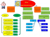 Презентация к уроку русского языка на темуПравописание безударных гласных в окончаниях имён существительных 1, 2, 3-го склонения в Р,п., Д.п.,П.п.