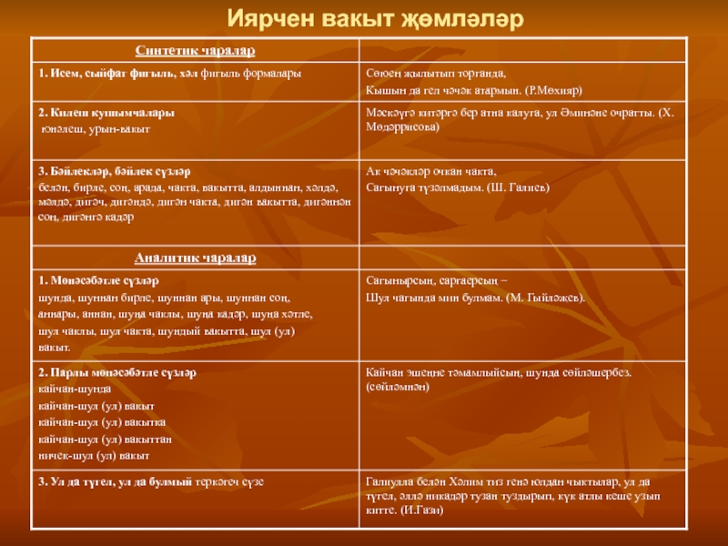 Презентация по татарскому языку на тему Нәрсә ул җөмлә? Иярчен вакыт җөмләләр Иярчен вакыт җөмләләр