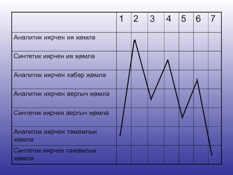 Презентация по татарскому языку на тему Нәрсә ул җөмлә?