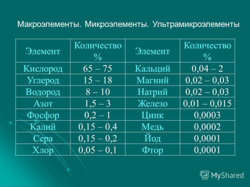 Презентация Макро- и мокроэлементы