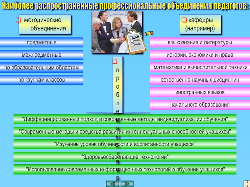Методическая работа в школе методические объединенияпредметныемежпредметныепо образовательным областямпо группам классов кафедры методические объединенияпредметныемежпредметныепо образовательным областямпо группам классов кафедры (например)математики и вычислительной