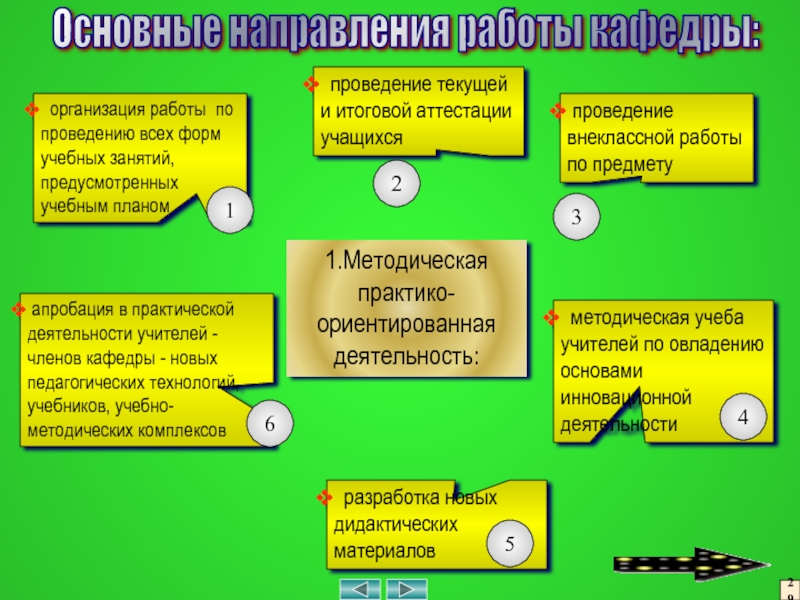 Методическая работа в школе Основные направления работы кафедры: 1.Методическая практико-ориентированная деятельность: организация работы по проведению Основные направления работы кафедры: 1.Методическая практико-ориентированная деятельность: организация работы по проведению всех форм учебных занятий, предусмотренных учебным