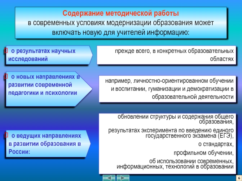 Методическая работа в школе Содержание методической работыв современных условиях модернизации образования может включать новую для учителей информацию:6 Содержание методической работыв современных условиях модернизации образования может включать новую для учителей информацию:6