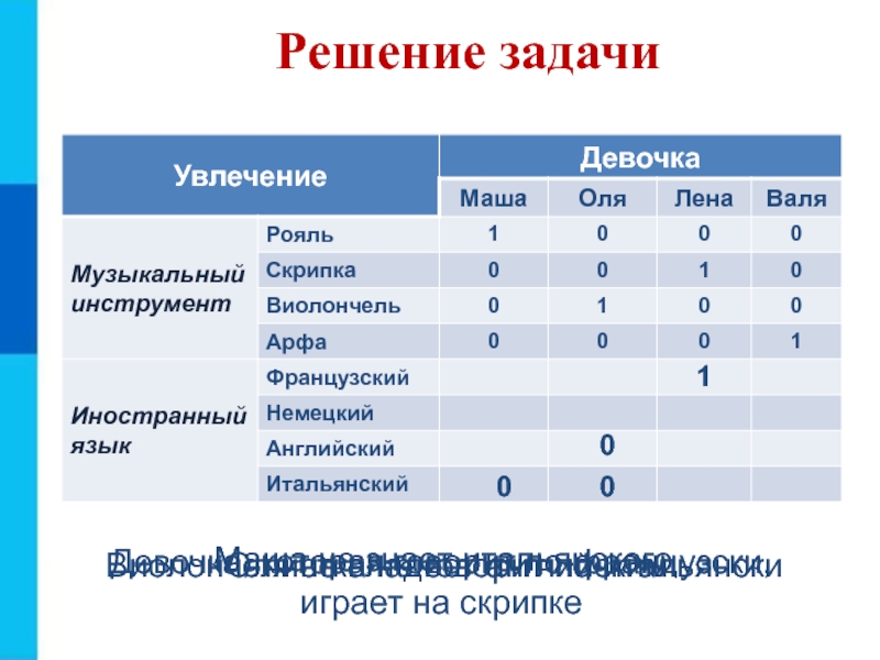 Презентация к 8 уроку, глава 2 Решение задачиДевочка, которая говорит по-французски, играет на скрипкеМаша не знает итальянскогоОля Решение задачиДевочка, которая говорит по-французски, играет на скрипкеМаша не знает итальянскогоОля не владеет английскимВиолончелистка не говорит по-итальянски1000