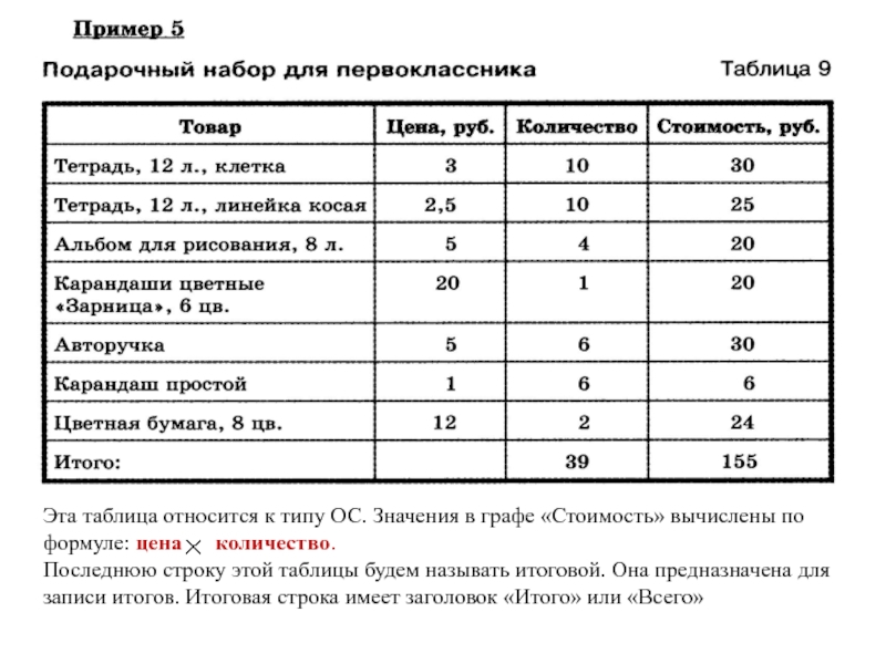 Презентация к 8 уроку, глава 2 Эта таблица относится к типу ОС. Значения в графе «Стоимость» вычислены Эта таблица относится к типу ОС. Значения в графе «Стоимость» вычислены по формуле: цена количество.Последнюю