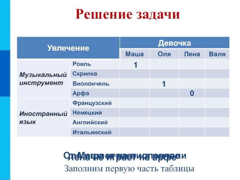 Презентация к 8 уроку, глава 2 Решение задачиМаша играет на рояле1Оля играет на виолончели1Лена не играет на арфе0Заполним первую часть таблицы Решение задачиМаша играет на рояле1Оля играет на виолончели1Лена не играет на арфе0Заполним первую часть таблицы
