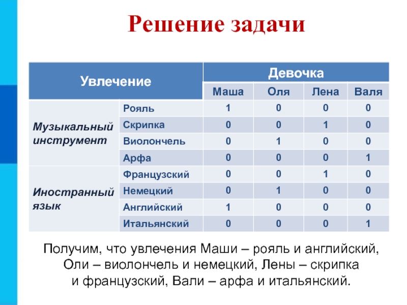 Презентация к 8 уроку, глава 2 Решение задачиПолучим, что увлечения Маши – рояль и английский, Оли – Решение задачиПолучим, что увлечения Маши – рояль и английский, Оли – виолончель и немецкий, Лены –