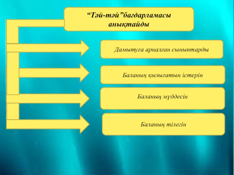 Тәй-тәй бағдарламасы бойынша мұғалімдерге арналған презентация “Тәй-тәй”бағдарламасы анықтайдыБаланың қызығатын істерінБаланың мүддесін Дамытуға арналған сыныптардыБаланың тілегін “Тәй-тәй”бағдарламасы анықтайдыБаланың қызығатын істерінБаланың мүддесін Дамытуға арналған сыныптардыБаланың тілегін