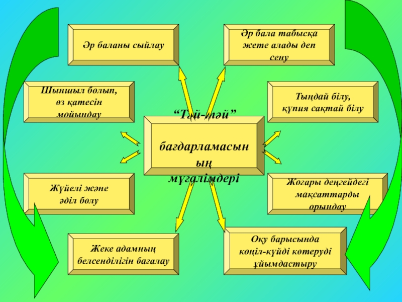 Тәй-тәй бағдарламасы бойынша мұғалімдерге арналған презентация “Тәй-тәй” бағдарламасының мұғалімдеріӘр баланы сыйлауШыншыл болып, өз қатесін мойындау Жүйелі және “Тәй-тәй” бағдарламасының мұғалімдеріӘр баланы сыйлауШыншыл болып, өз қатесін мойындау Жүйелі және әділ болуЖеке адамның белсенділігін бағалауТыңдай