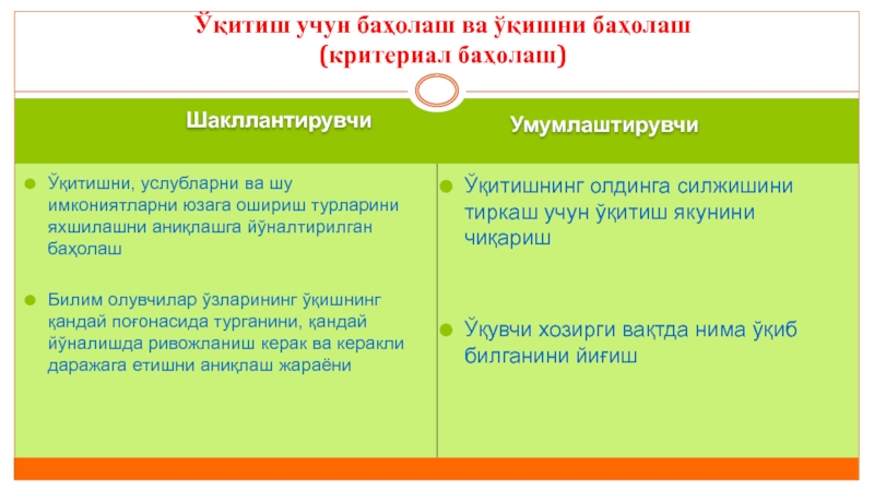 Презентация на 1-классу Білім мазмұнын жаңарту Ўқитиш учун баҳолаш ва ўқишни баҳолаш (критериал баҳолаш)ШакллантирувчиУмумлаштирувчиЎқитишни, услубларни ва шу Ўқитиш учун баҳолаш ва ўқишни баҳолаш (критериал баҳолаш)ШакллантирувчиУмумлаштирувчиЎқитишни, услубларни ва шу имкониятларни юзага ошириш турларини яхшилашни аниқлашга