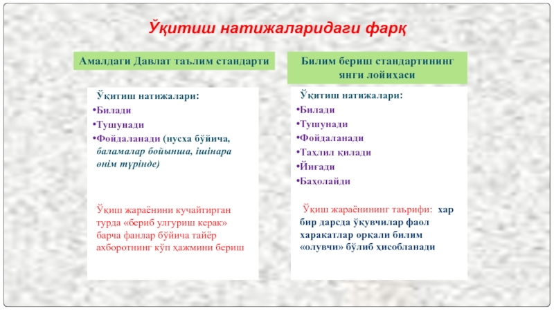 Презентация на 1-классу Білім мазмұнын жаңарту Ўқитиш натижаларидаги фарқАмалдаги Давлат таълим стандартиБилим бериш стандартининг янги лойиҳасиЎқитиш натижалари:Билади Ўқитиш натижаларидаги фарқАмалдаги Давлат таълим стандартиБилим бериш стандартининг янги лойиҳасиЎқитиш натижалари:Билади Тушунади Фойдаланади (нусха бўйича, баламалар бойынша,