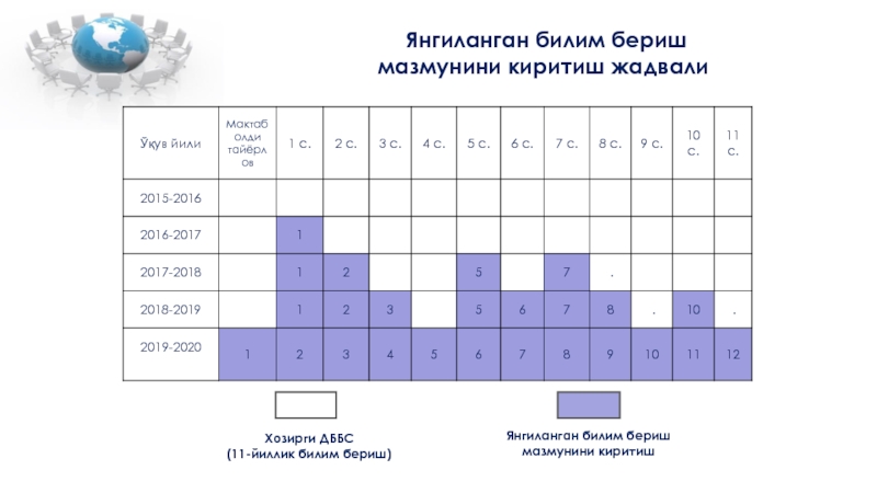 Презентация на 1-классу Білім мазмұнын жаңарту Янгиланган билим бериш мазмунини киритиш жадвалиЯнгиланган билим бериш мазмунини киритишХозирги ДББС (11-йиллик билим бериш) Янгиланган билим бериш мазмунини киритиш жадвалиЯнгиланган билим бериш мазмунини киритишХозирги ДББС (11-йиллик билим бериш)