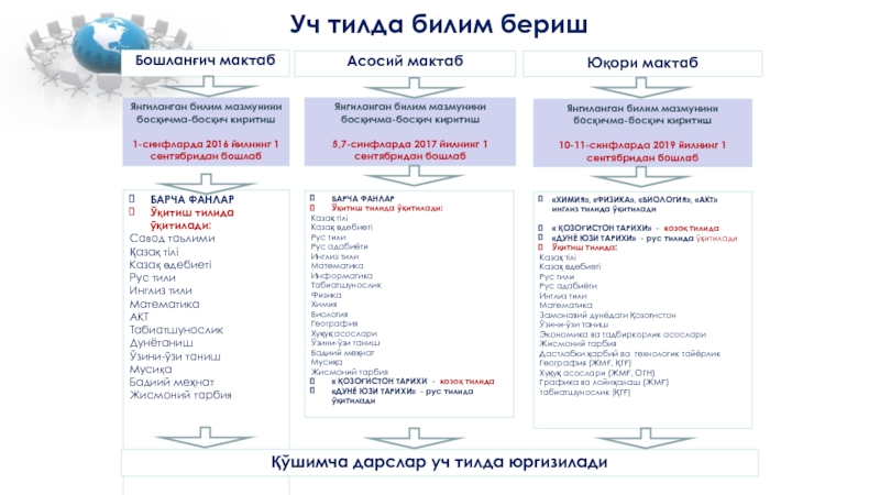 Презентация на 1-классу Білім мазмұнын жаңарту Уч тилда билим беришБошланғич мактабЯнгиланган билим мазмунини босқичма-босқич киритиш1-синфларда 2016 йилнинг Уч тилда билим беришБошланғич мактабЯнгиланган билим мазмунини босқичма-босқич киритиш1-синфларда 2016 йилнинг 1 сентябридан бошлабБАРЧА ФАНЛАР Ўқитиш тилида