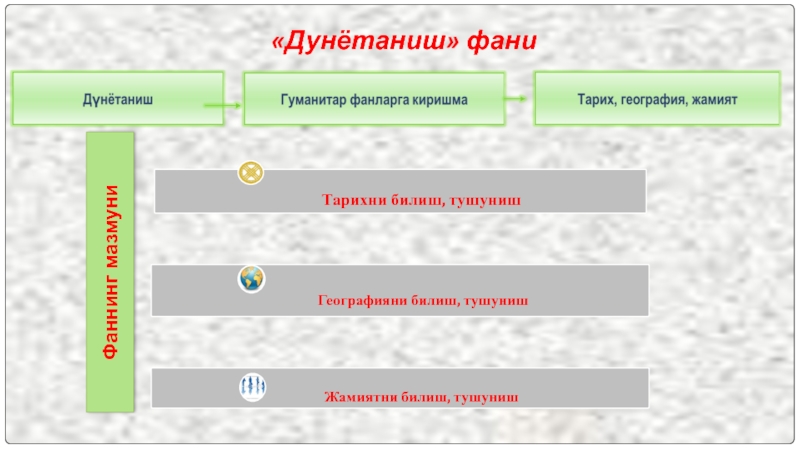 Презентация на 1-классу Білім мазмұнын жаңарту «Дунётаниш» фаниФаннинг мазмуни «Дунётаниш» фаниФаннинг мазмуни