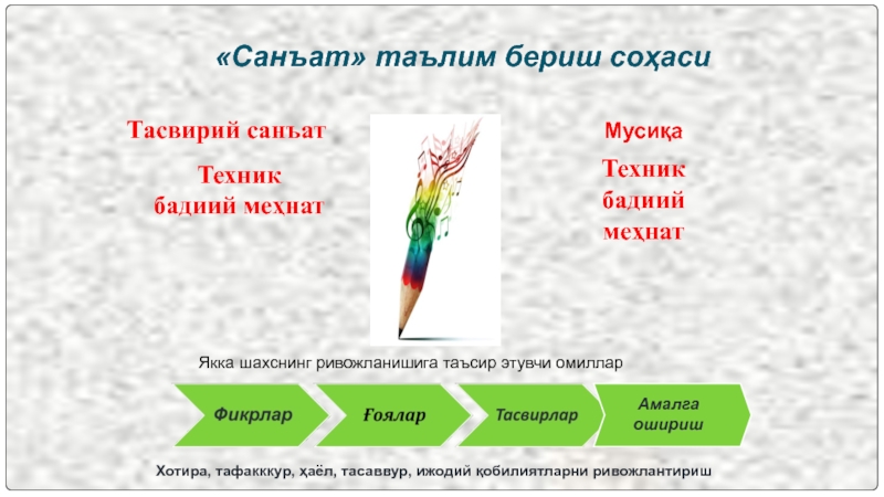 Презентация на 1-классу Білім мазмұнын жаңарту «Санъат» таълим бериш соҳасиТасвирий санъатМусиқа Техник бадиий меҳнат Амалга «Санъат» таълим бериш соҳасиТасвирий санъатМусиқа Техник бадиий меҳнат Амалга оширишХотира, тафакккур, ҳаёл, тасаввур, ижодий