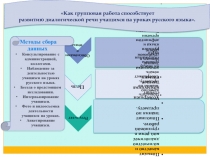 Как групповая работа способствует развитию диалогической речи учащихся на уроках русского языка.
