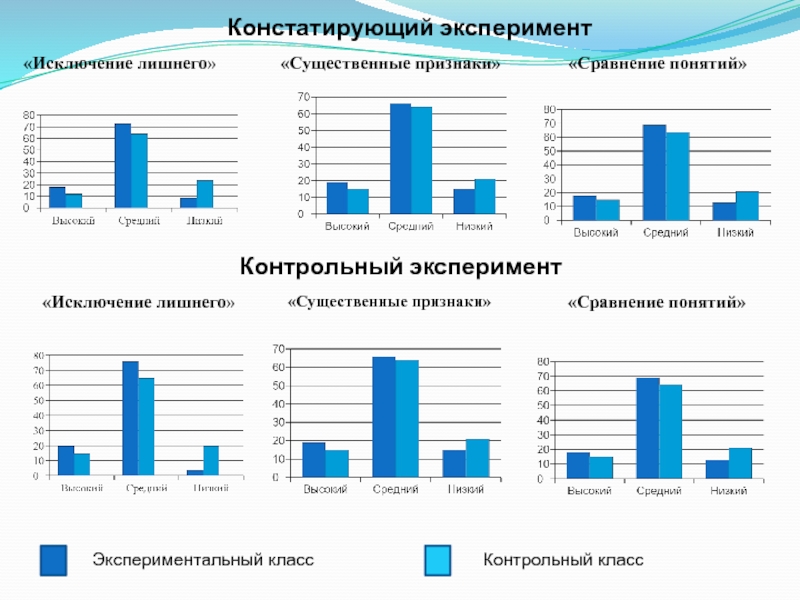 Презентация к диплому Урок по предмету окружающий мир как средство формирования познавательных УУД Констатирующий эксперимент«Существенные признаки»«Существенные признаки»«Исключение лишнего»«Исключение лишнего»Контрольный эксперимент«Сравнение понятий»«Сравнение понятий»Экспериментальный классКонтрольный класс Констатирующий эксперимент«Существенные признаки»«Существенные признаки»«Исключение лишнего»«Исключение лишнего»Контрольный эксперимент«Сравнение понятий»«Сравнение понятий»Экспериментальный классКонтрольный класс