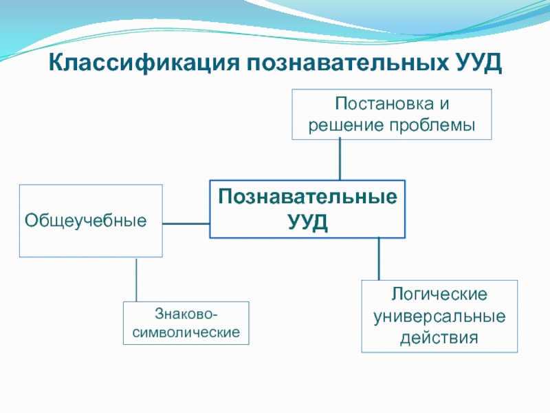 Презентация к диплому Урок по предмету окружающий мир как средство формирования познавательных УУД Классификация познавательных УУДПознавательные УУДОбщеучебныеПостановка и решение проблемыЗнаково-символическиеЛогические универсальные действия Классификация познавательных УУДПознавательные УУДОбщеучебныеПостановка и решение проблемыЗнаково-символическиеЛогические универсальные действия